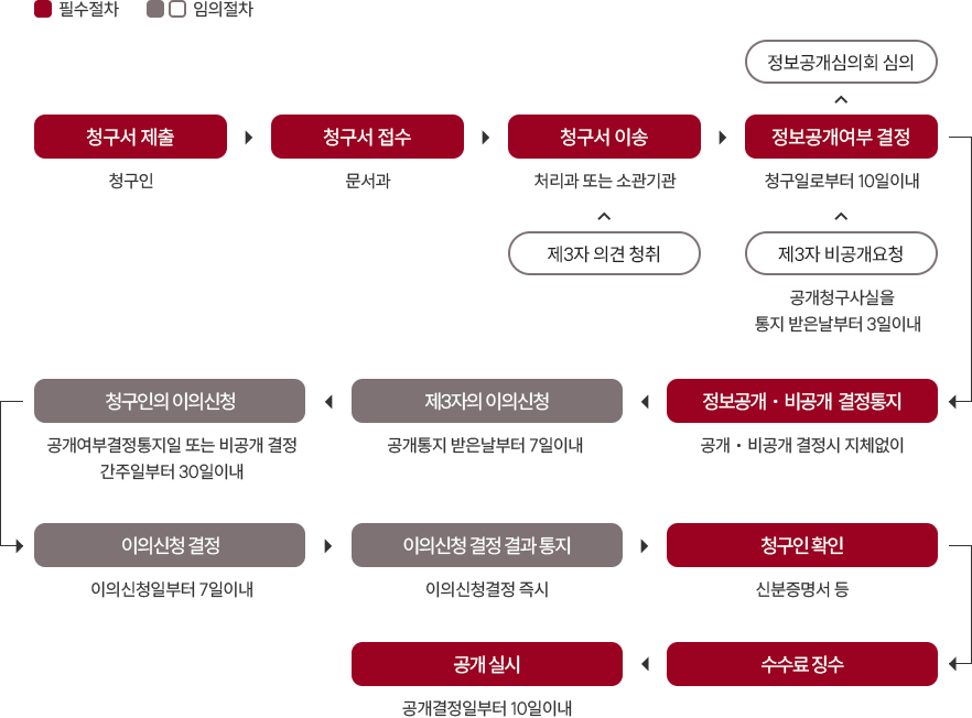 [필수절차: 청구서 제출(청구인)] ▶ [필수절차: 청구서 접수(문서과)] ▶ [필수절차: 청구서 이송(처리과 또는 소관기관)] [임의절차 : 제 3자 의견 청취] ▶ [필수절차: 정보공개여부 결정(청구일로부터 10일이내)] [임의절차 : 제 3자 비공개요청(공개청구사실을 통지 받은날부터 3일이내, 정보공개심의회 심의] ▶ [필수절차: 정보공개·비공개 결정통지(공개·비공개 결정시 지체없이)] ▶ [임의절차: 제3자의 이의신청(공개통지 받은날부터 7일이내] ▶ [임의절차:공개여부결정통지일 또는 비공개 결정 간주일부터 30일이내] ▶ [임의절차:이의신청 결정(이의신청일부터 7일이내] ▶ [임의절차:이의신청 결정 결과 통지(이의신청결정 즉시] ▶ [필수절차: 청구인확인(신분증명서 등)] ▶ [필수절차: 수수료 징수] ▶ [필수절차: 공개 실시(공개결정일부터 10일이내)]